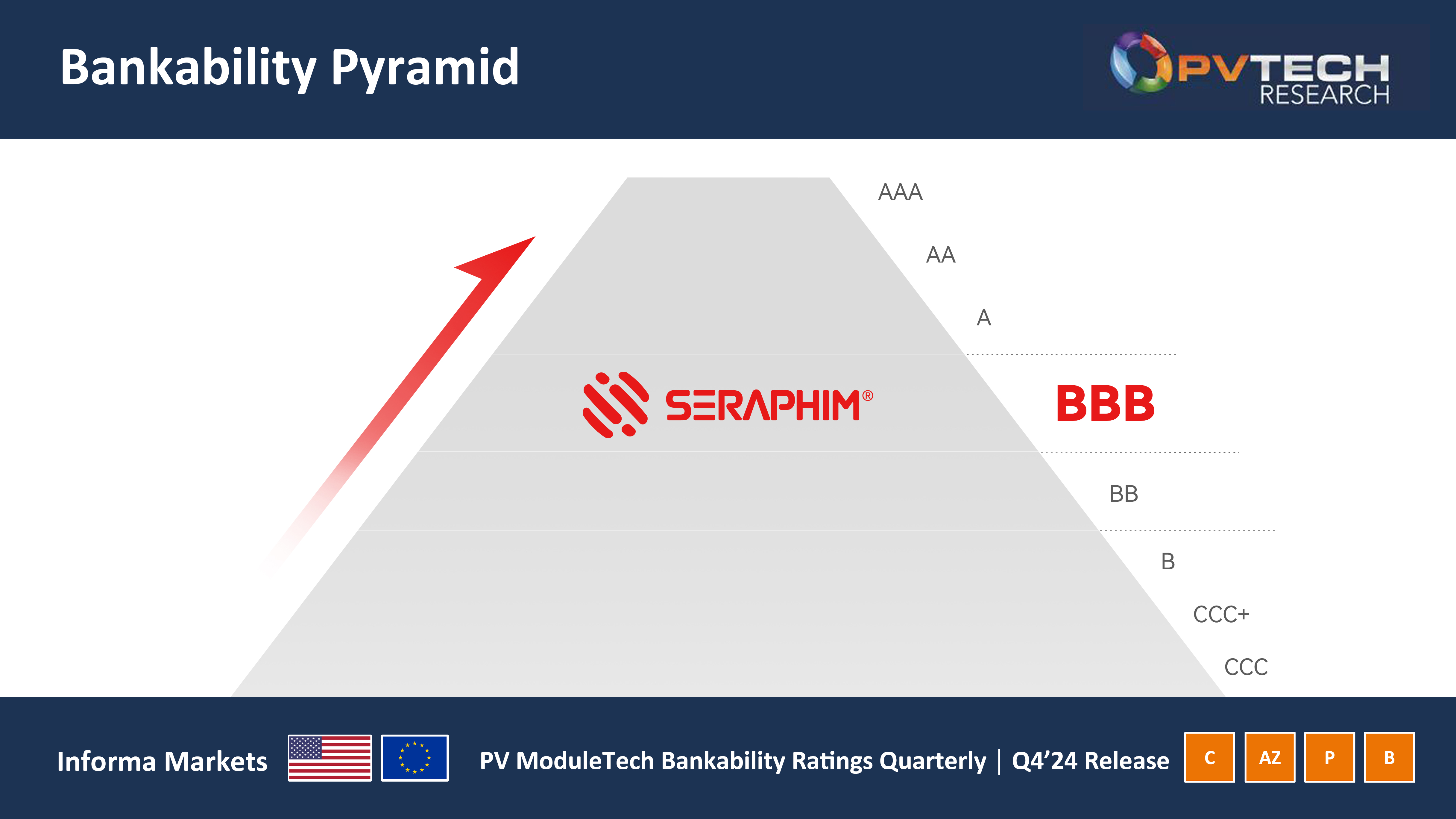 Seraphim Climbs to BBB Rating in Q4 2024 PV ModuleTech Bankability Rankings
